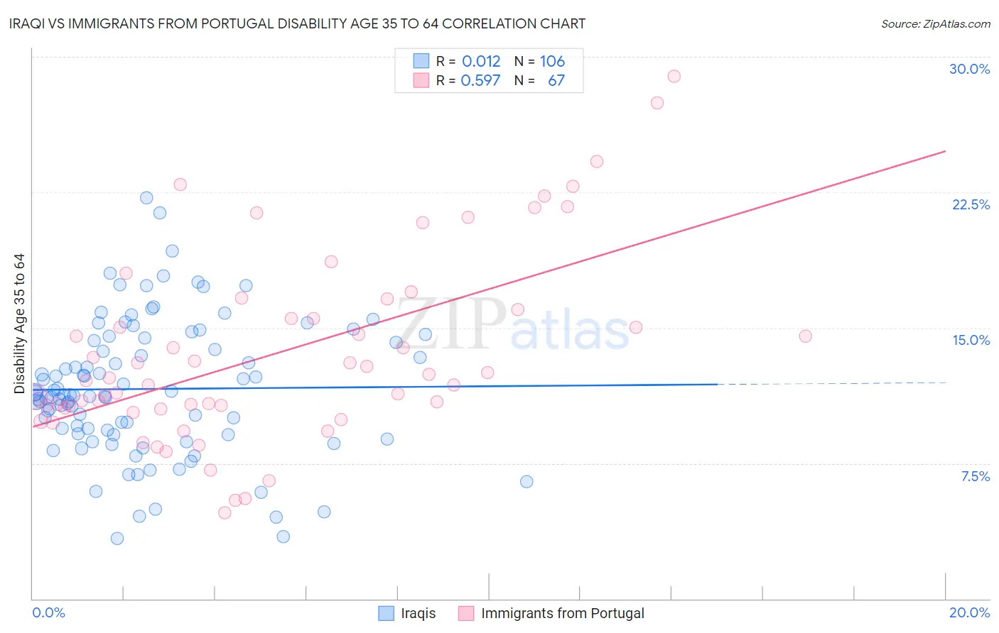 Iraqi vs Immigrants from Portugal Disability Age 35 to 64