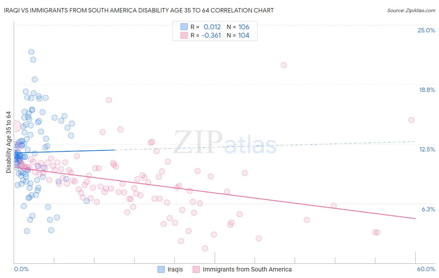 Iraqi vs Immigrants from South America Disability Age 35 to 64