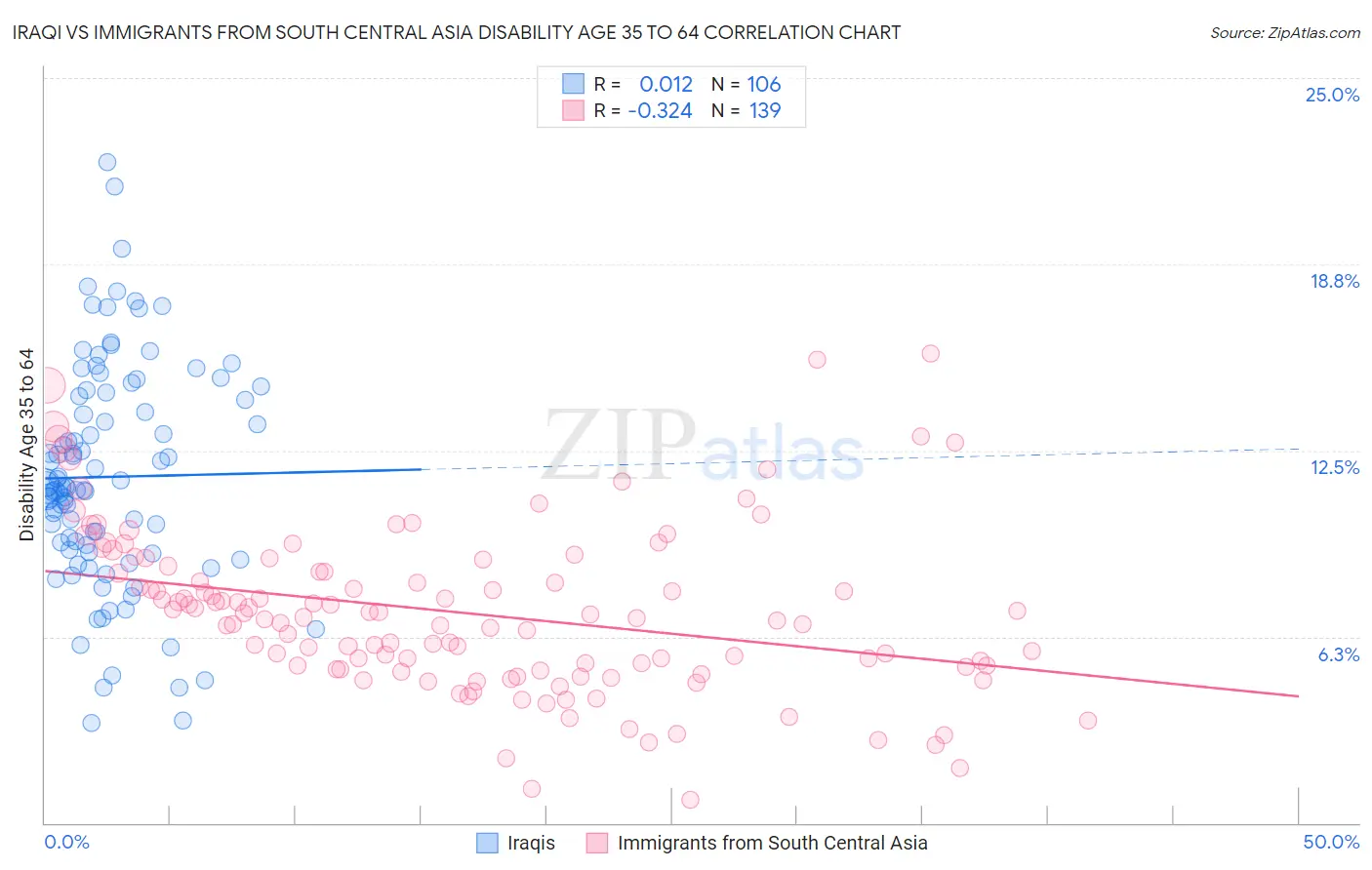 Iraqi vs Immigrants from South Central Asia Disability Age 35 to 64