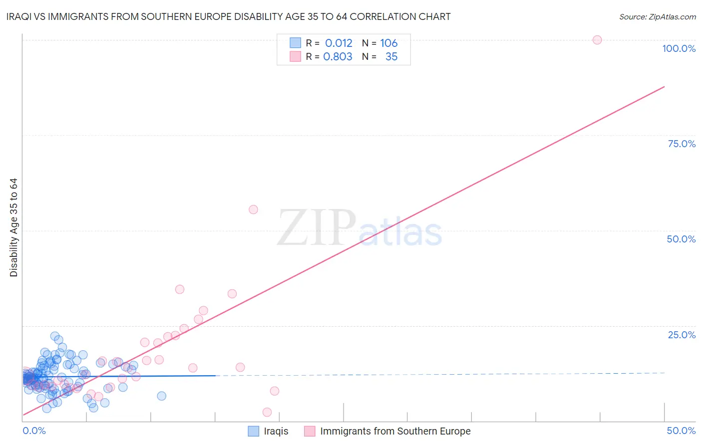 Iraqi vs Immigrants from Southern Europe Disability Age 35 to 64