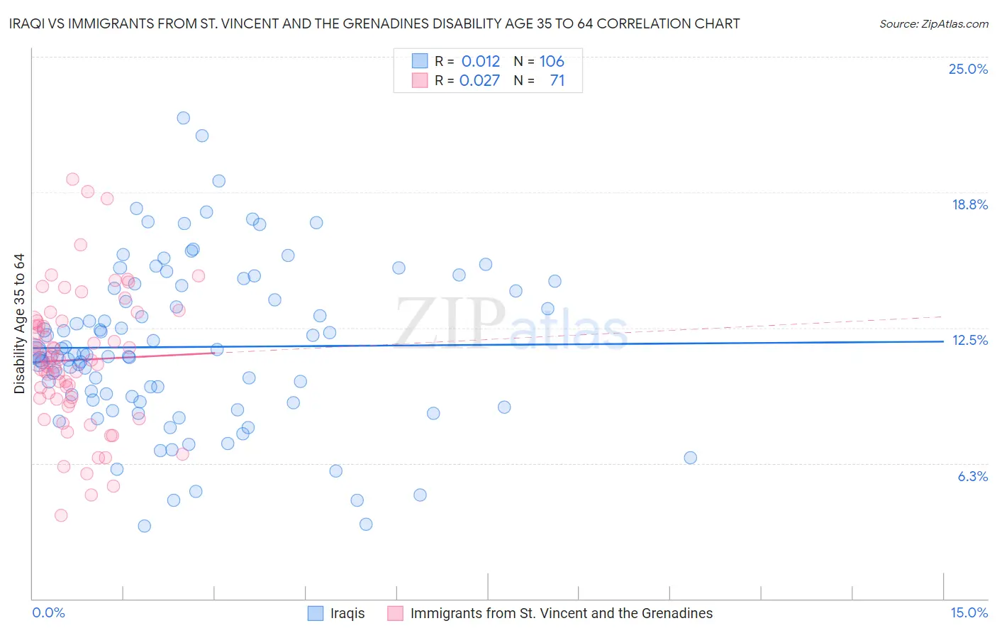 Iraqi vs Immigrants from St. Vincent and the Grenadines Disability Age 35 to 64