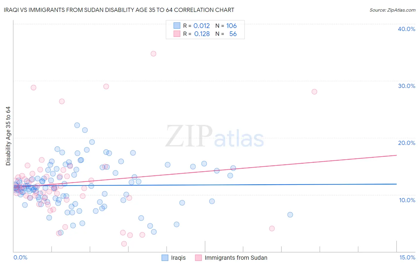 Iraqi vs Immigrants from Sudan Disability Age 35 to 64