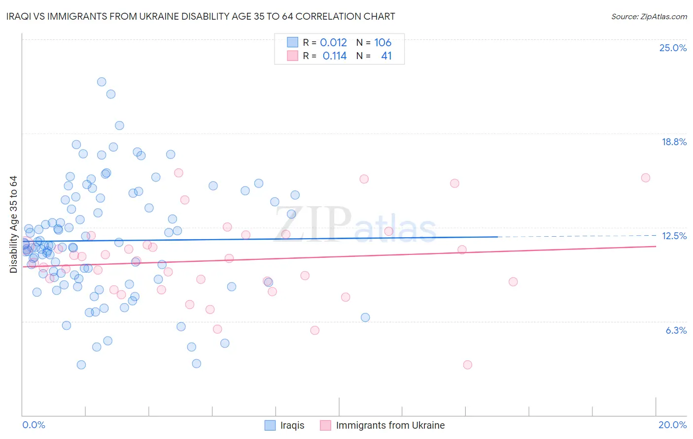 Iraqi vs Immigrants from Ukraine Disability Age 35 to 64