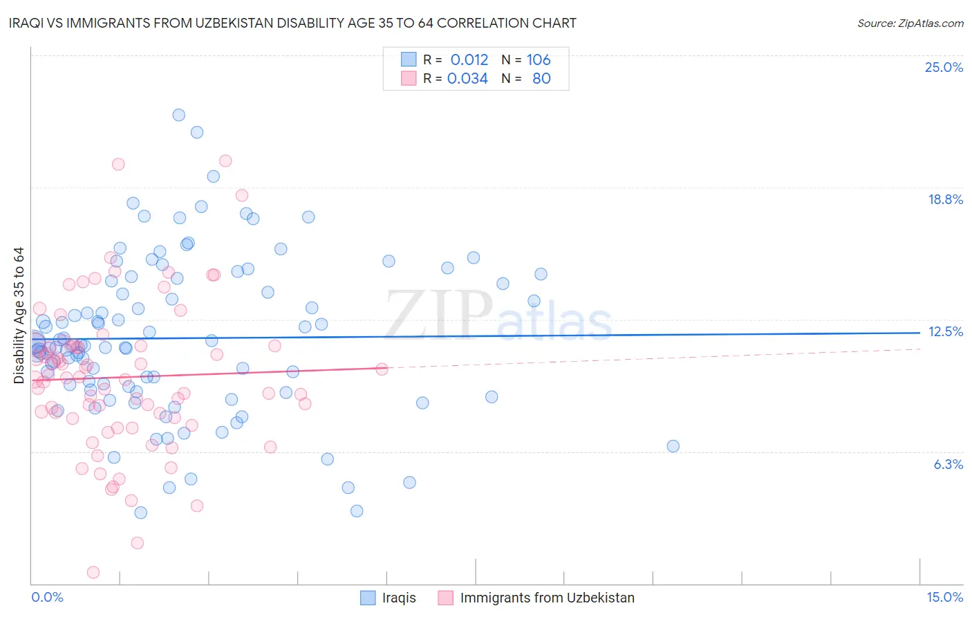 Iraqi vs Immigrants from Uzbekistan Disability Age 35 to 64