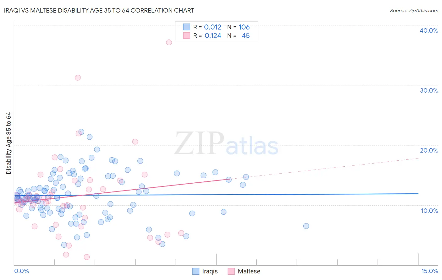 Iraqi vs Maltese Disability Age 35 to 64