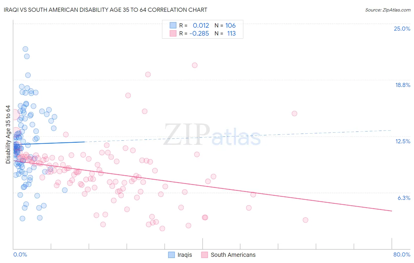 Iraqi vs South American Disability Age 35 to 64