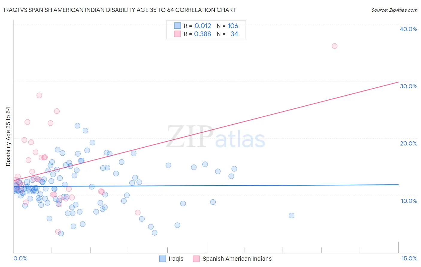Iraqi vs Spanish American Indian Disability Age 35 to 64