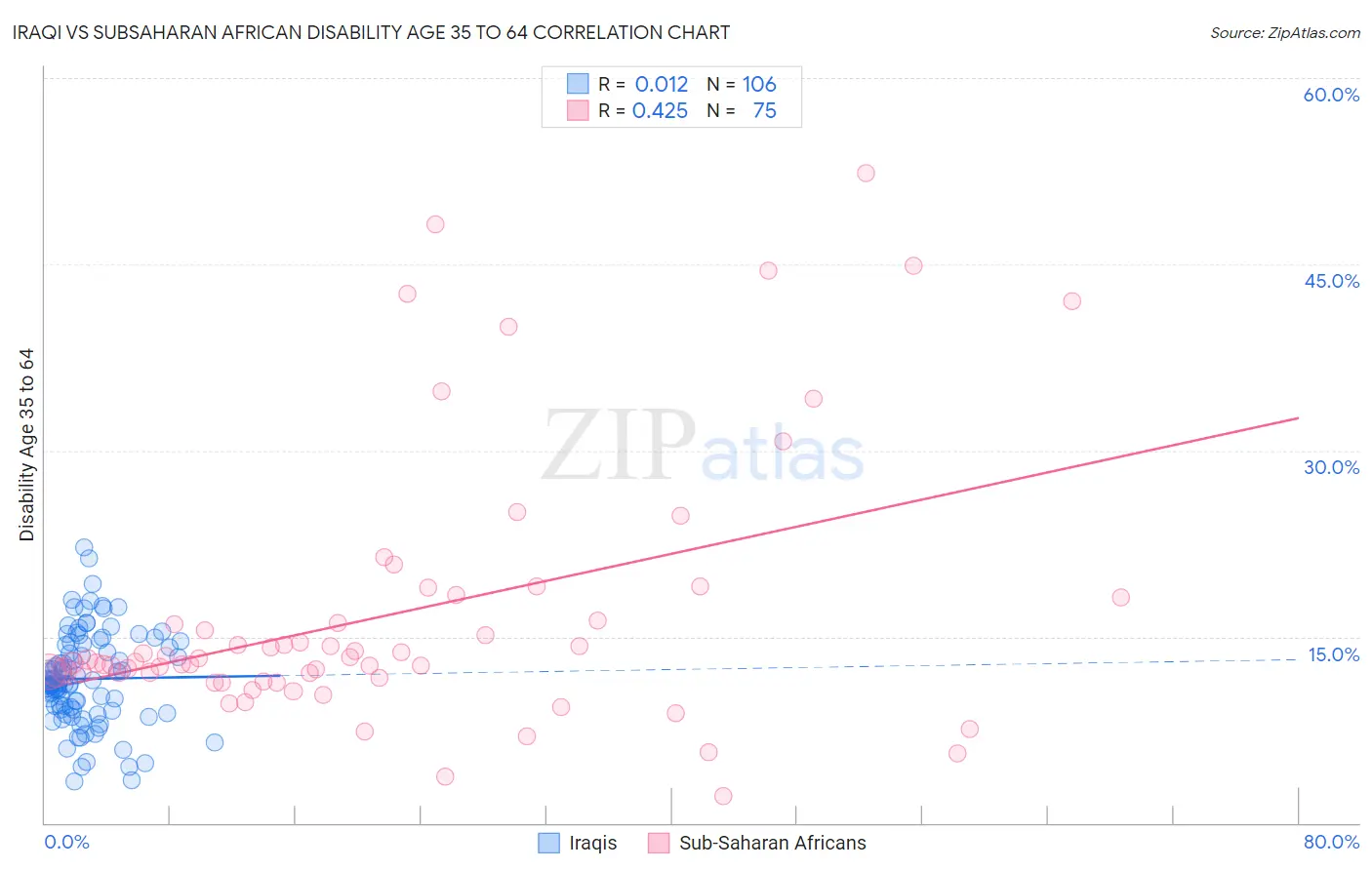 Iraqi vs Subsaharan African Disability Age 35 to 64