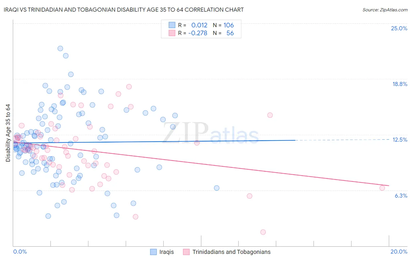 Iraqi vs Trinidadian and Tobagonian Disability Age 35 to 64