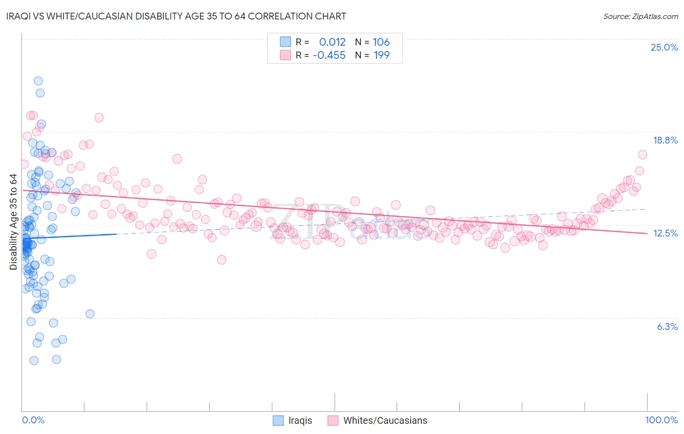 Iraqi vs White/Caucasian Disability Age 35 to 64