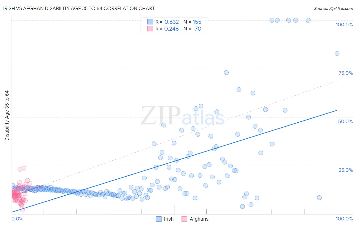 Irish vs Afghan Disability Age 35 to 64