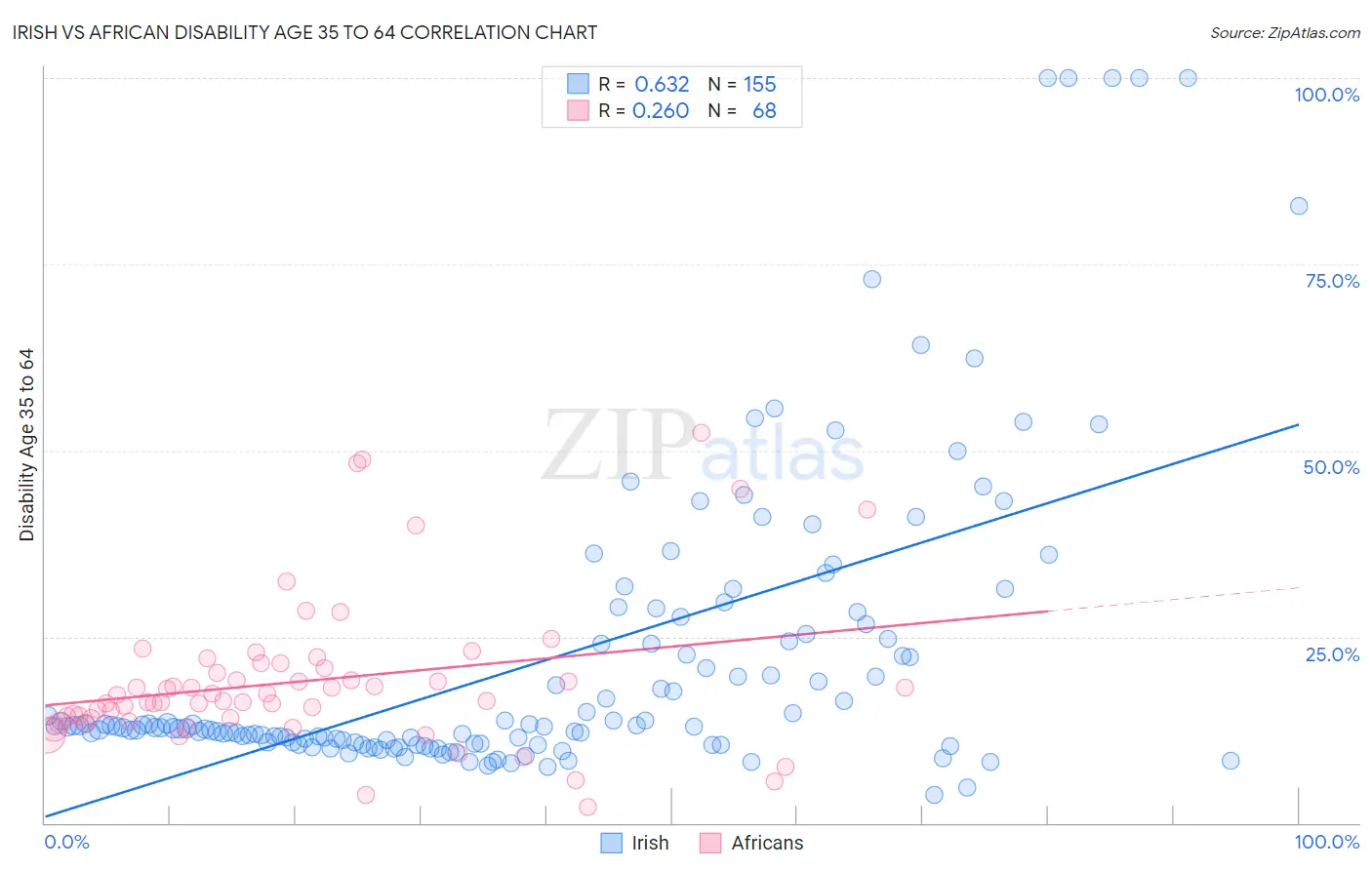 Irish vs African Disability Age 35 to 64