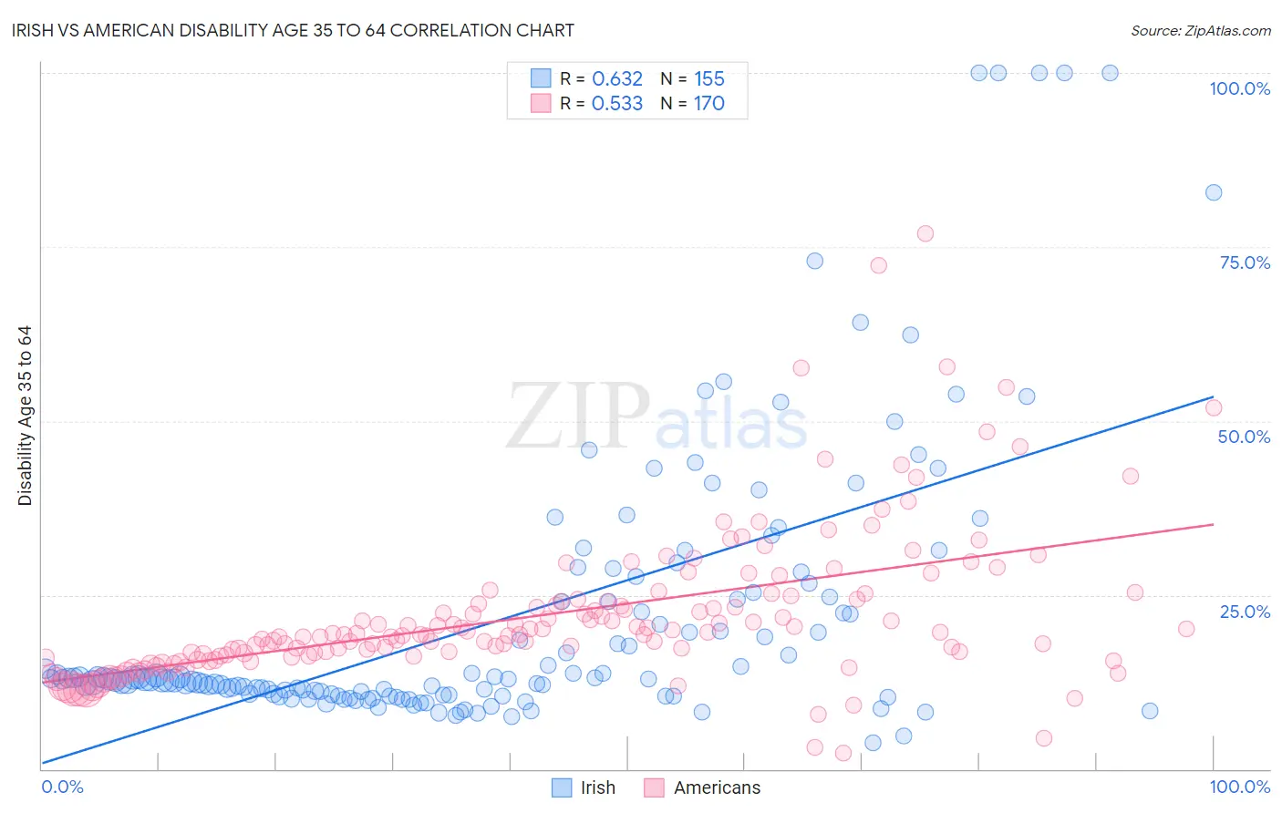 Irish vs American Disability Age 35 to 64