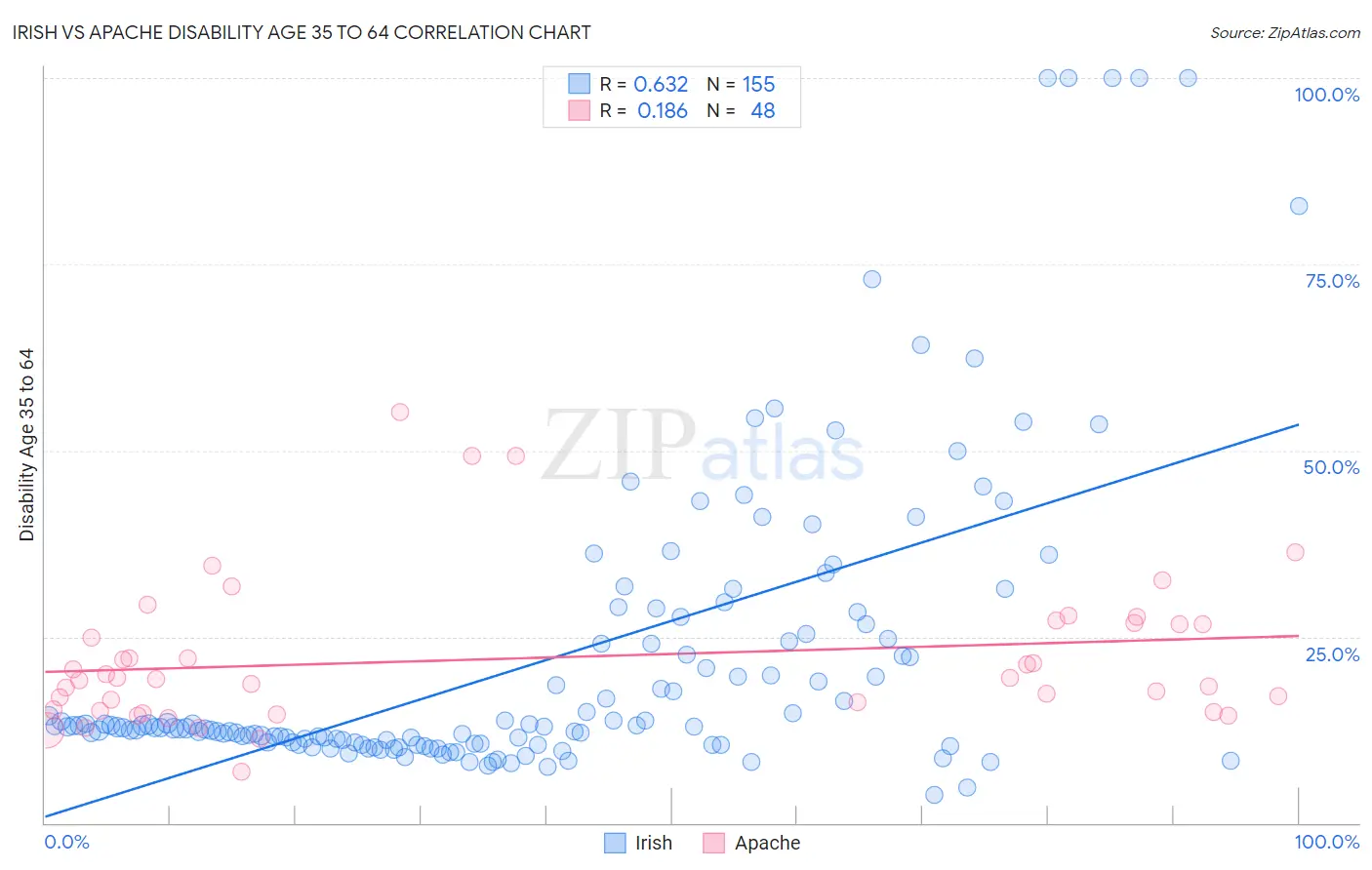 Irish vs Apache Disability Age 35 to 64