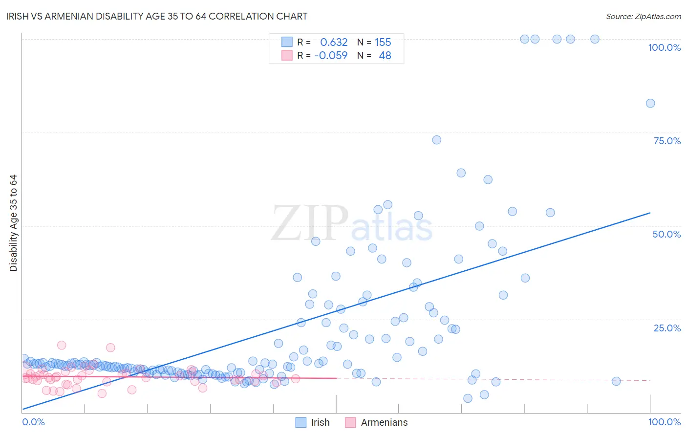 Irish vs Armenian Disability Age 35 to 64