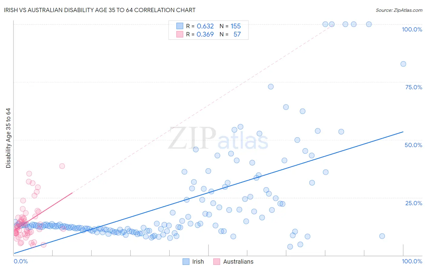 Irish vs Australian Disability Age 35 to 64