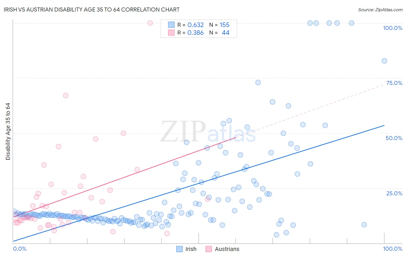 Irish vs Austrian Disability Age 35 to 64