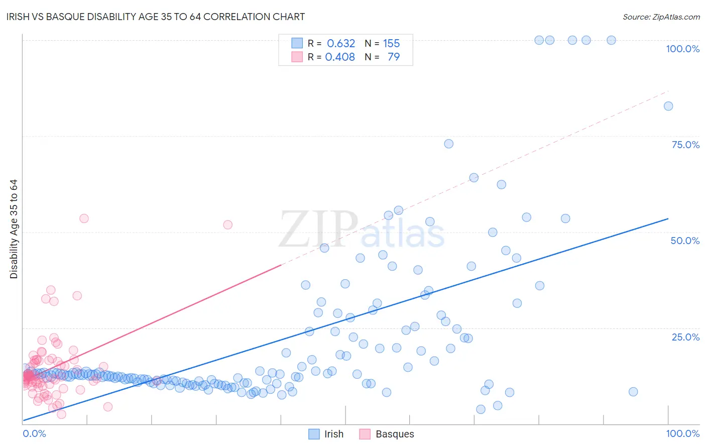 Irish vs Basque Disability Age 35 to 64