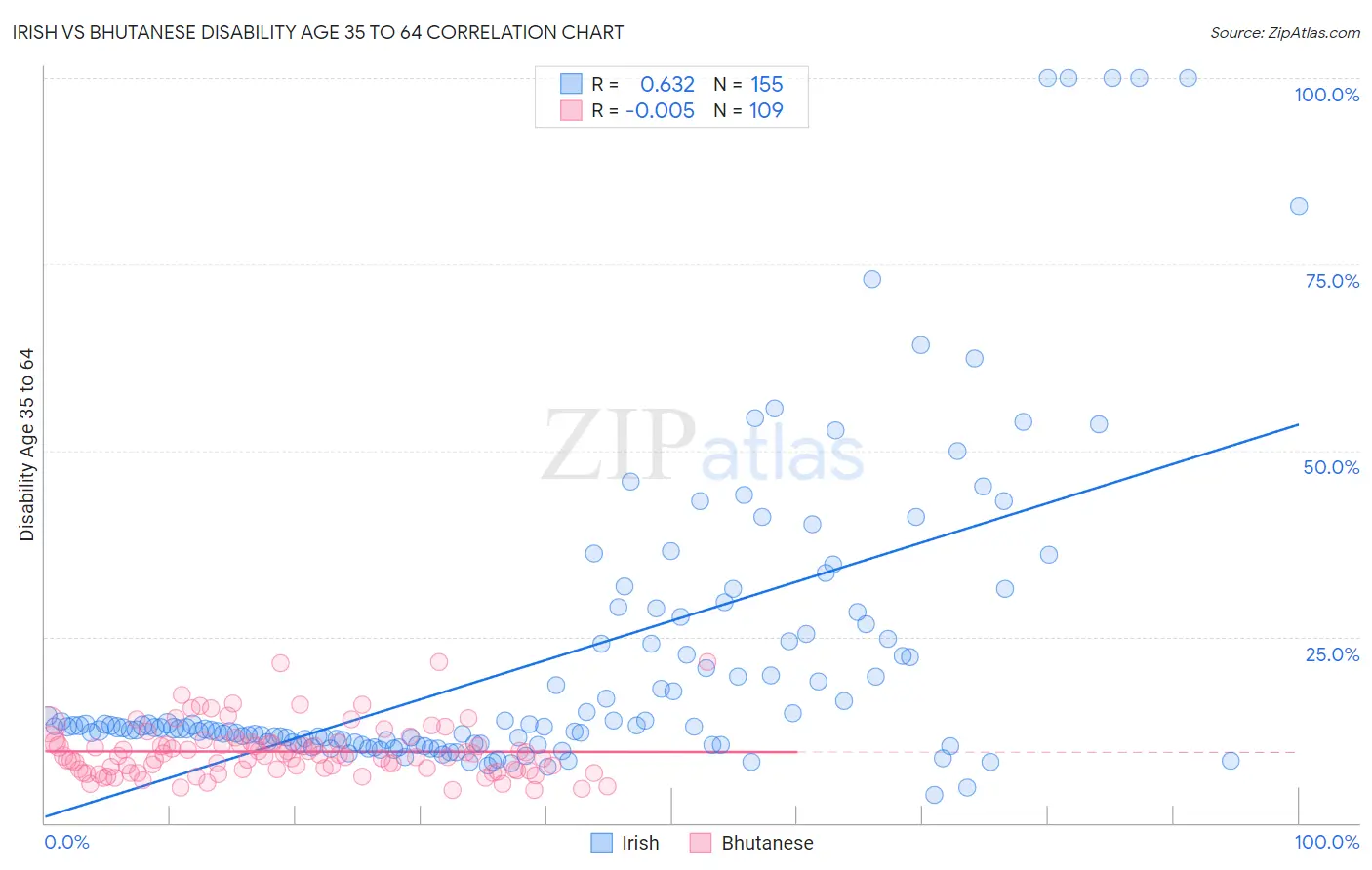 Irish vs Bhutanese Disability Age 35 to 64