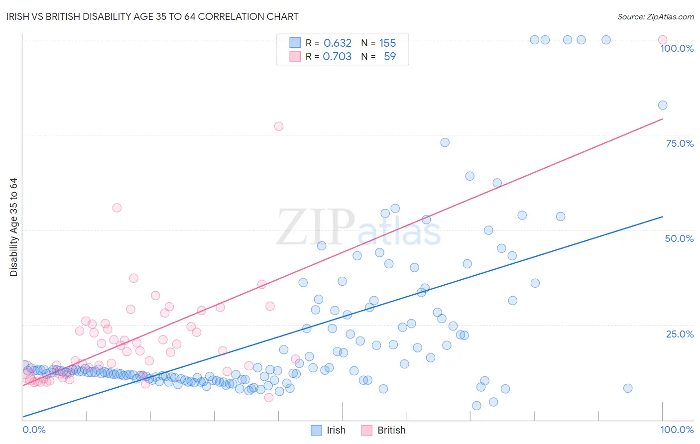 Irish vs British Disability Age 35 to 64