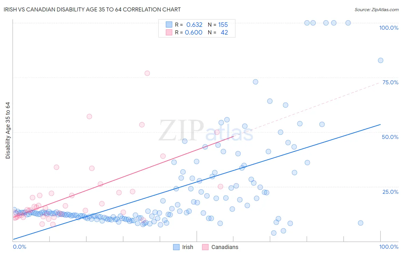 Irish vs Canadian Disability Age 35 to 64