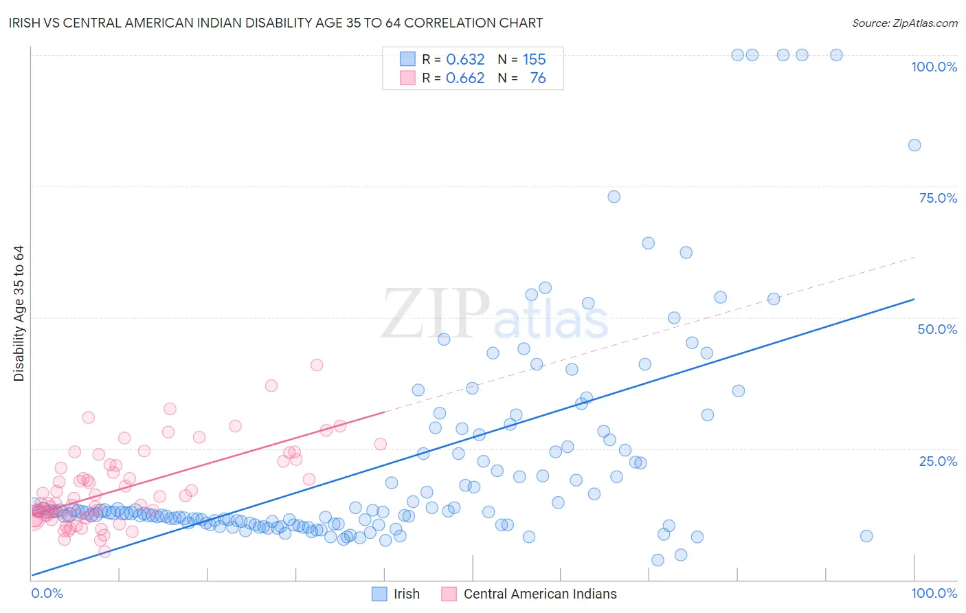 Irish vs Central American Indian Disability Age 35 to 64