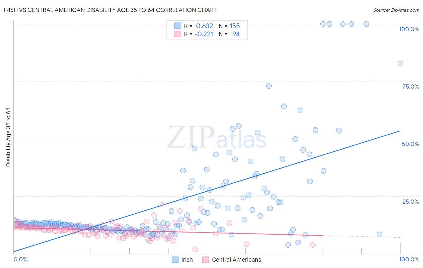 Irish vs Central American Disability Age 35 to 64
