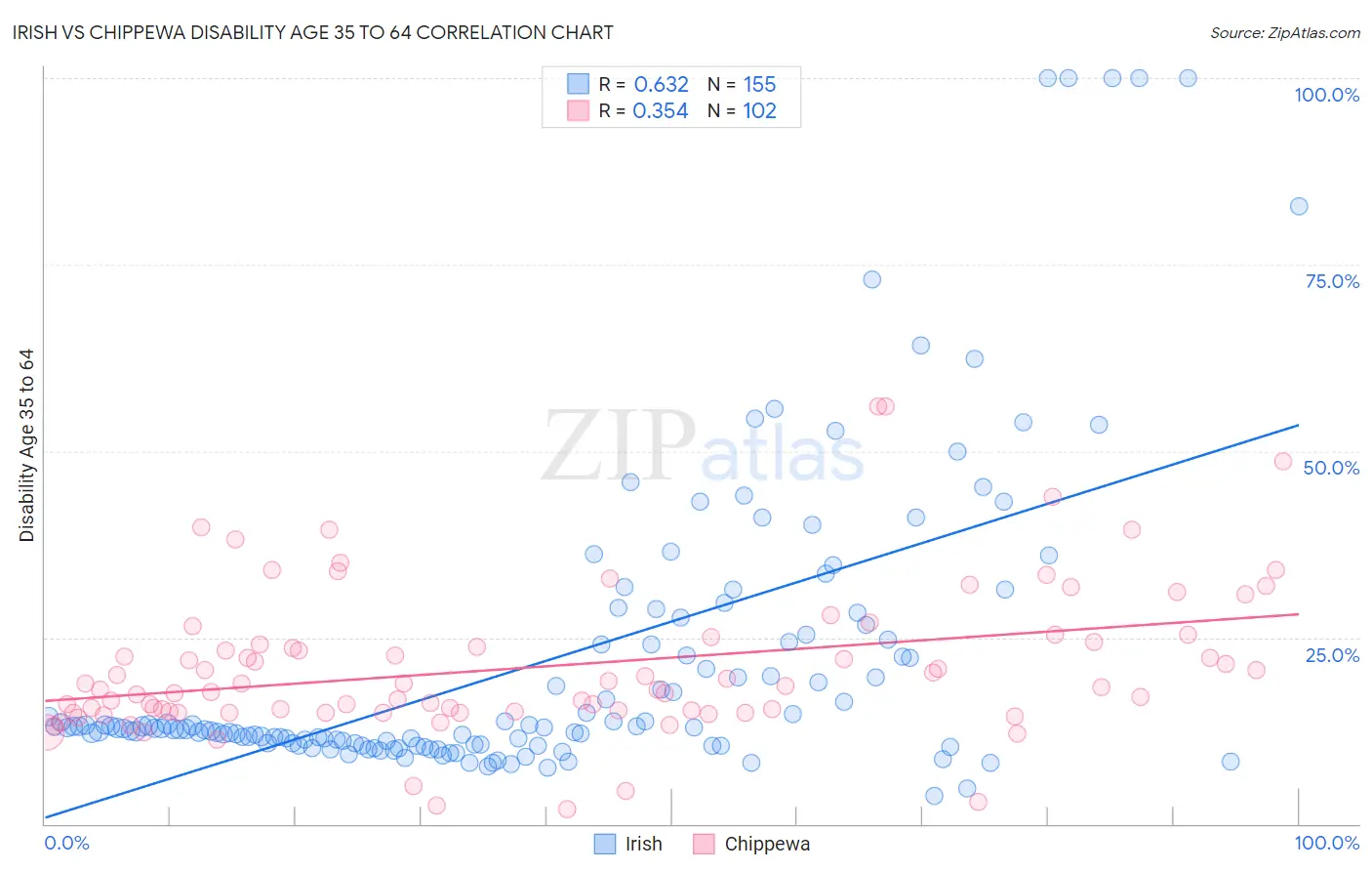 Irish vs Chippewa Disability Age 35 to 64