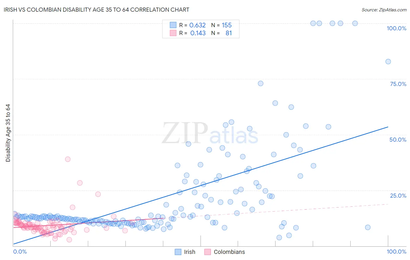Irish vs Colombian Disability Age 35 to 64