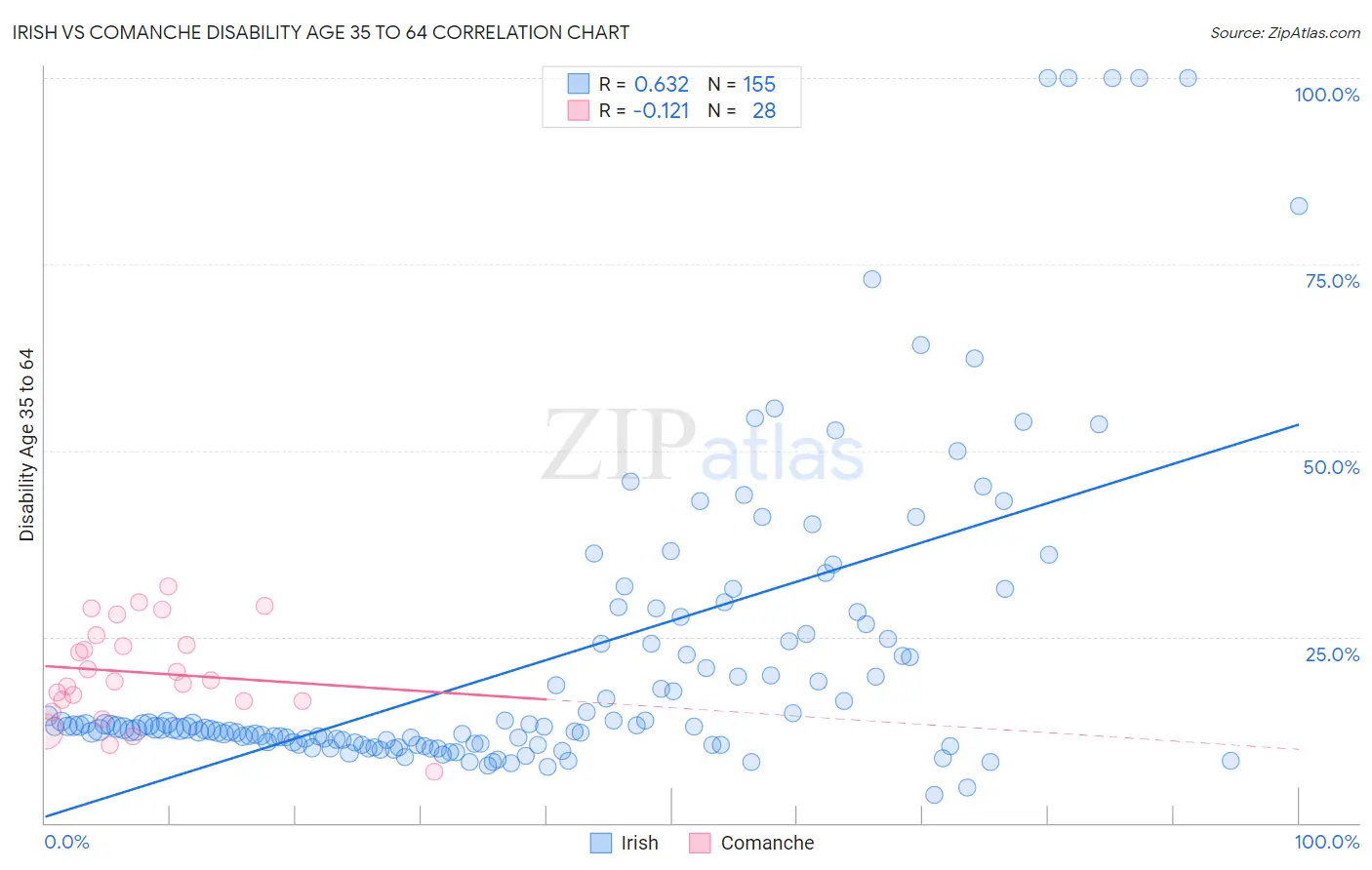 Irish vs Comanche Disability Age 35 to 64