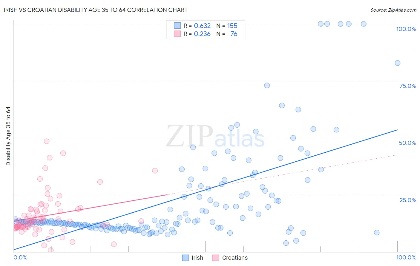 Irish vs Croatian Disability Age 35 to 64