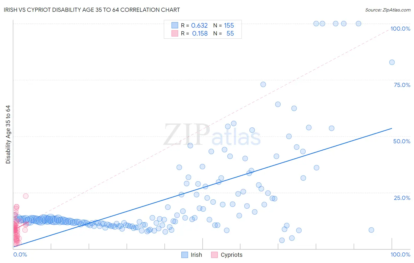 Irish vs Cypriot Disability Age 35 to 64