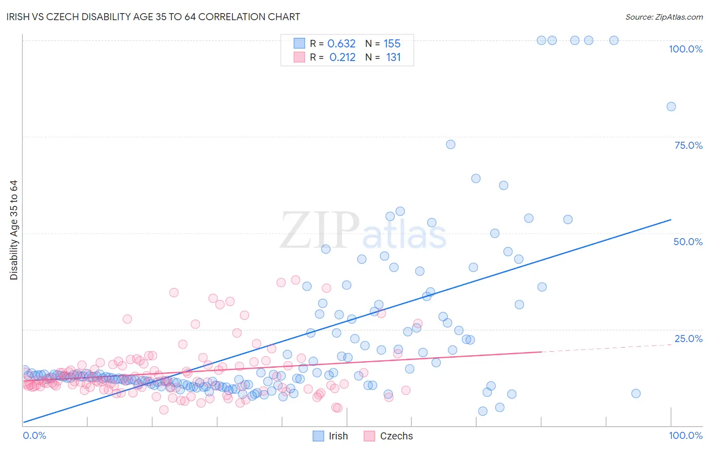 Irish vs Czech Disability Age 35 to 64
