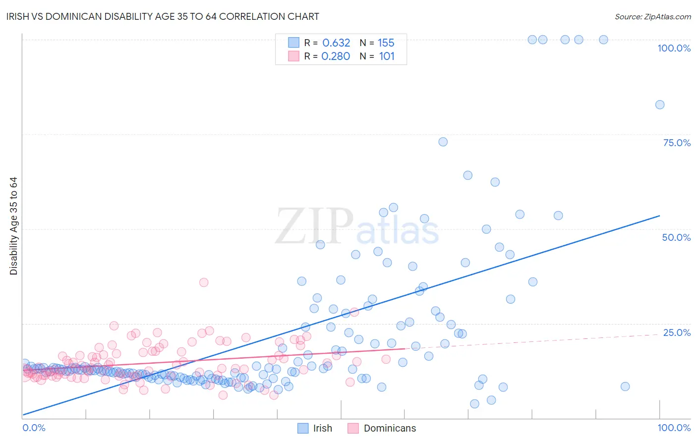 Irish vs Dominican Disability Age 35 to 64