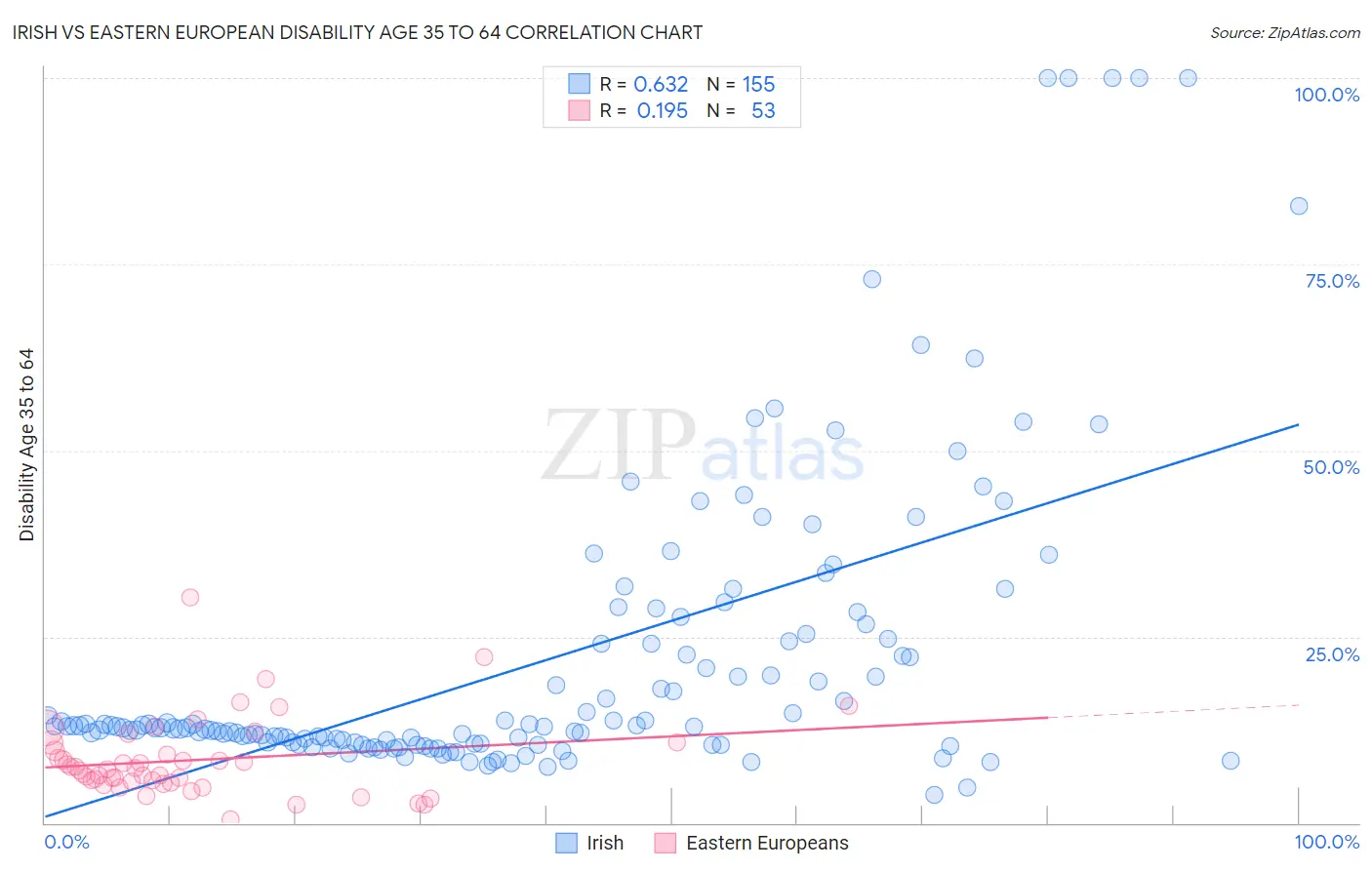 Irish vs Eastern European Disability Age 35 to 64