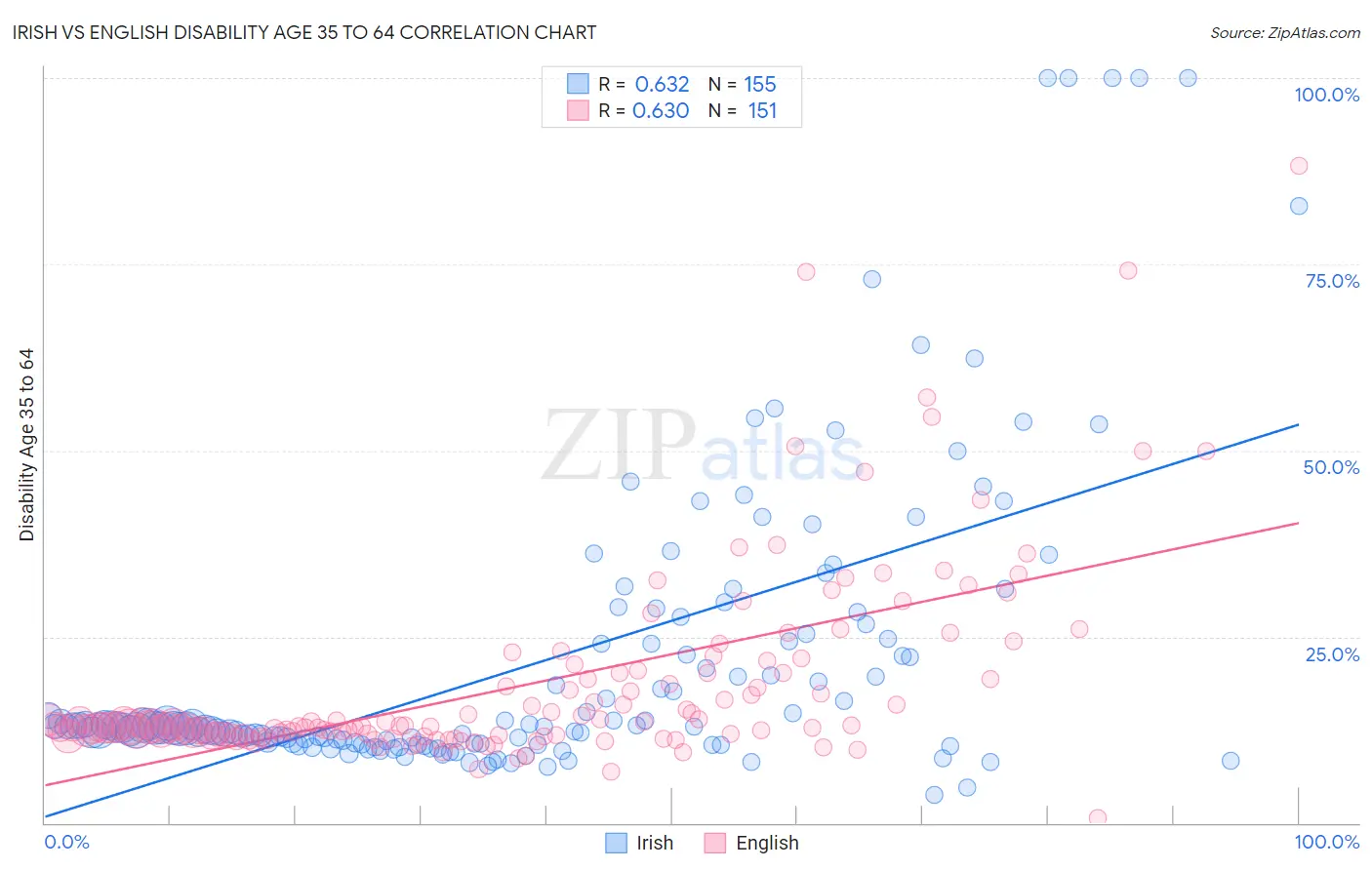 Irish vs English Disability Age 35 to 64