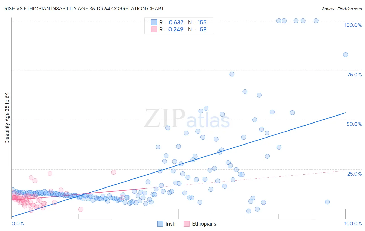Irish vs Ethiopian Disability Age 35 to 64