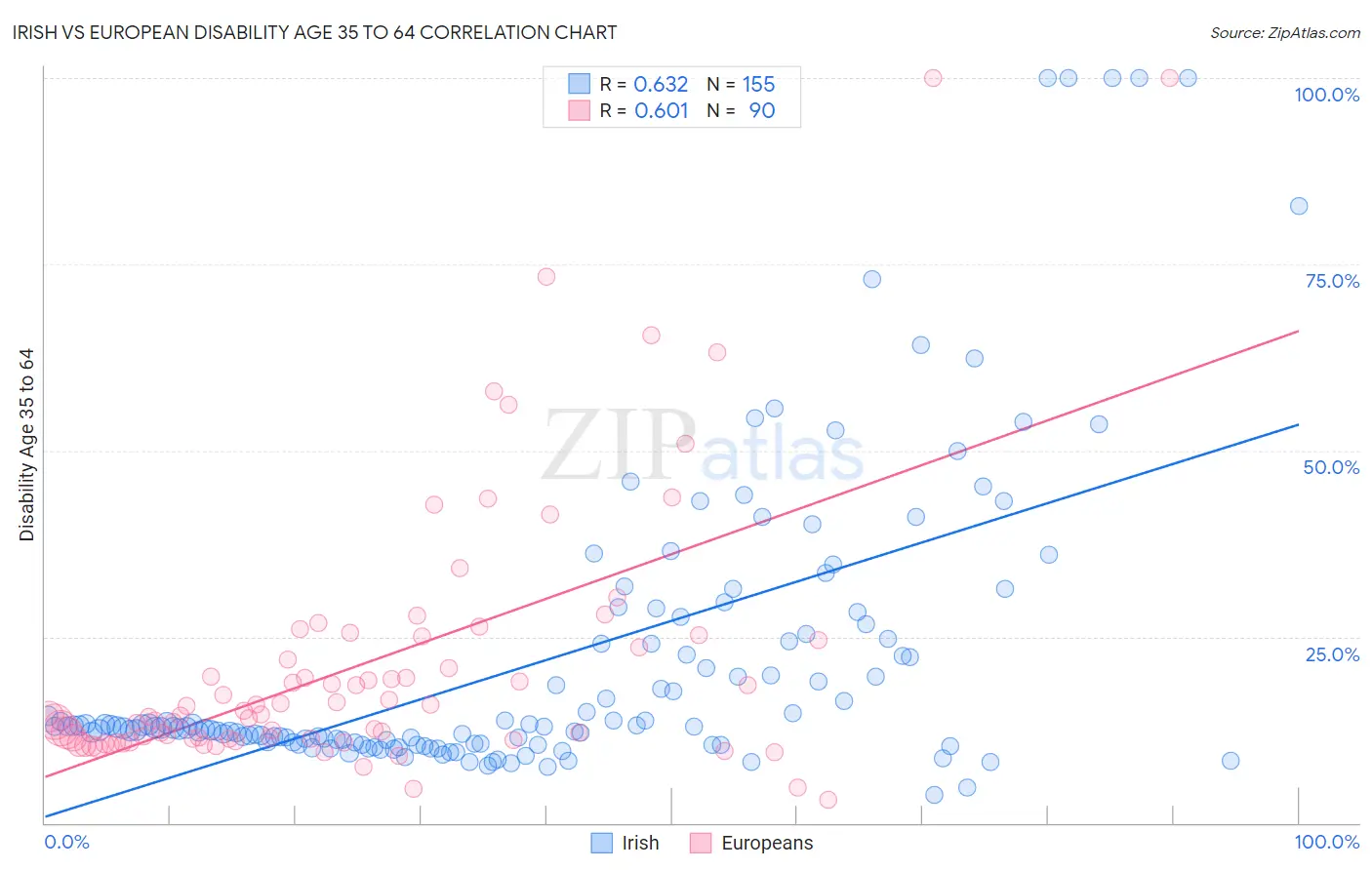 Irish vs European Disability Age 35 to 64