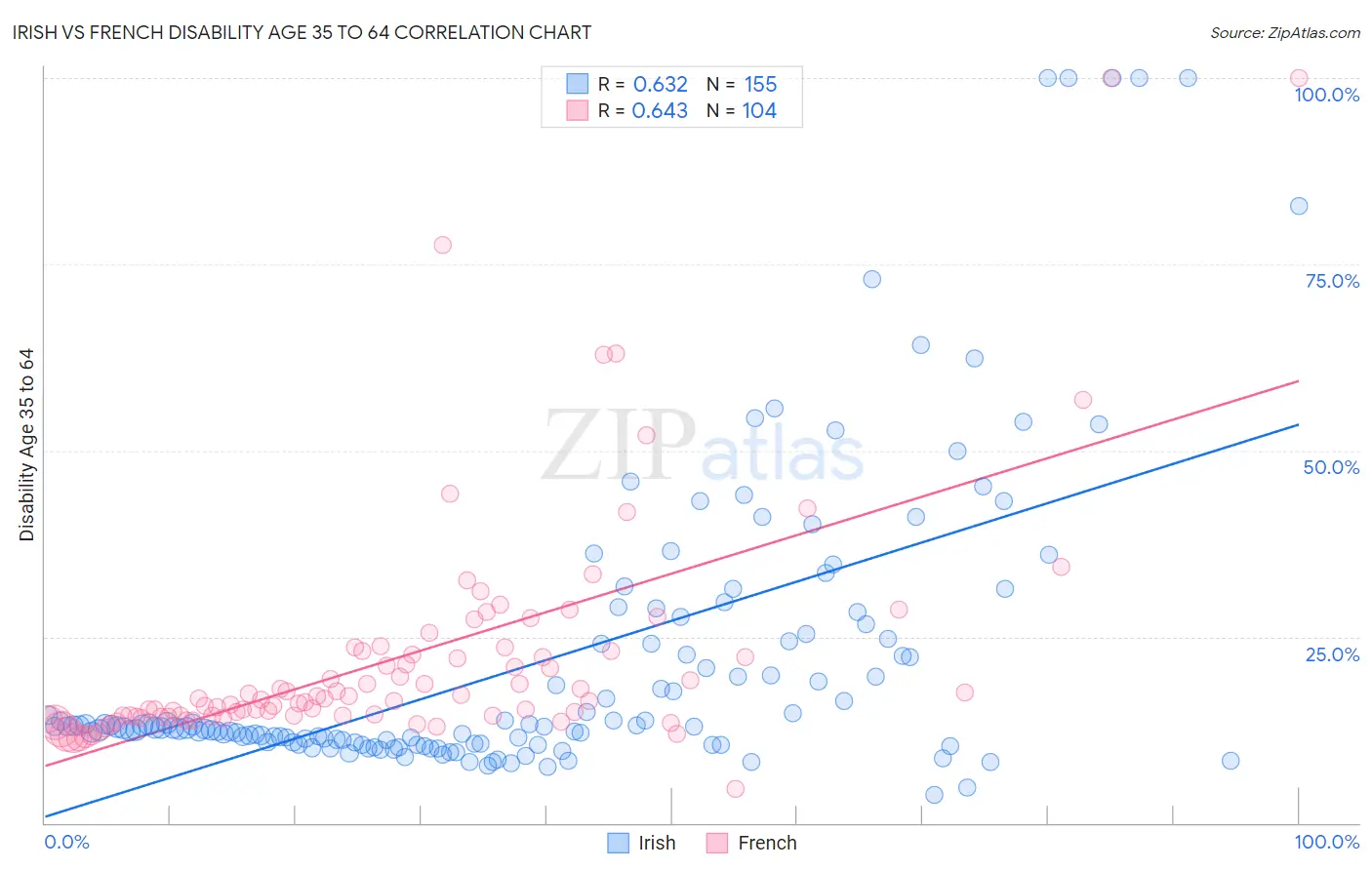 Irish vs French Disability Age 35 to 64