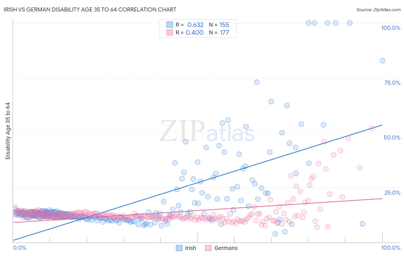 Irish vs German Disability Age 35 to 64