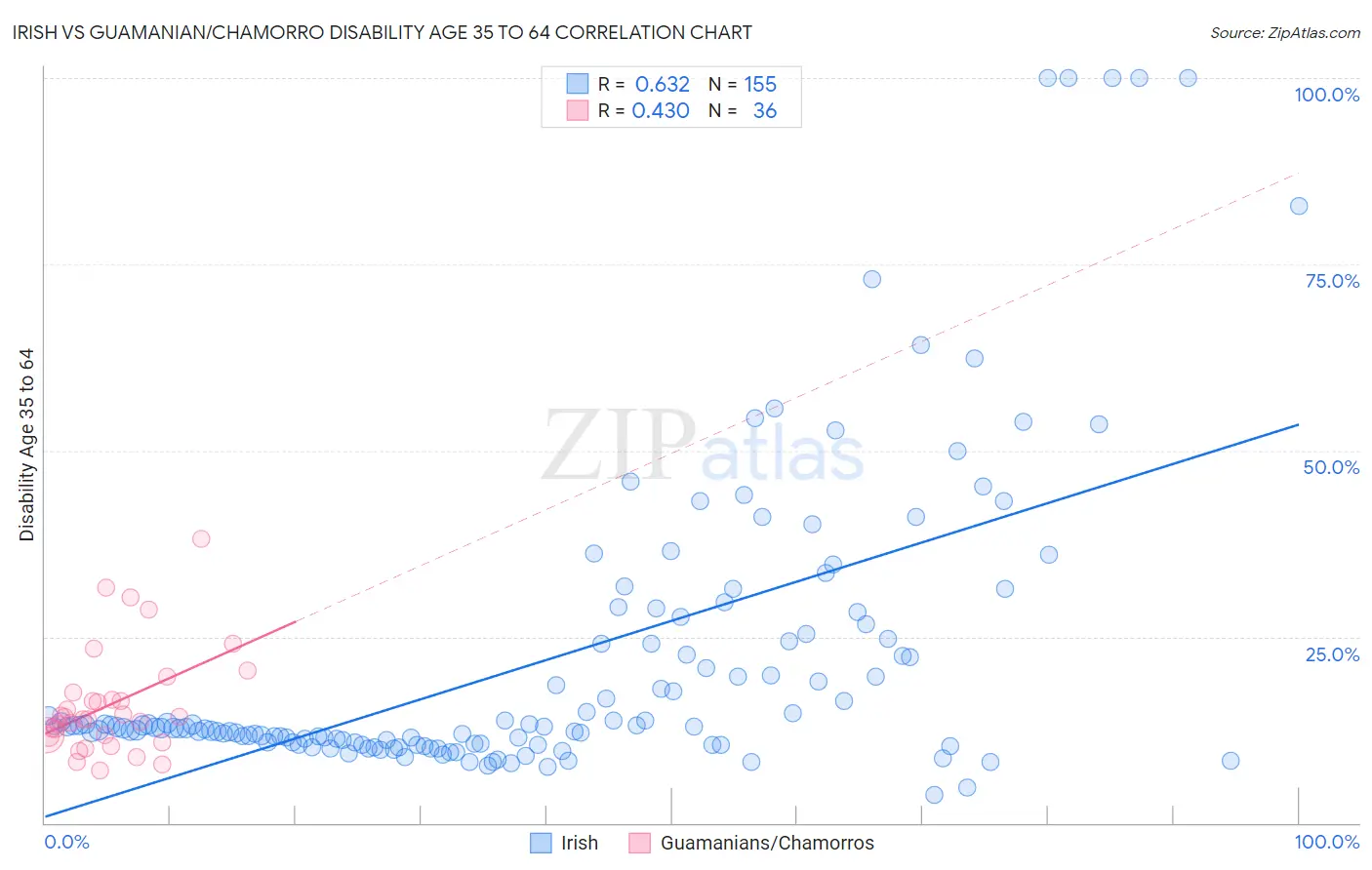 Irish vs Guamanian/Chamorro Disability Age 35 to 64