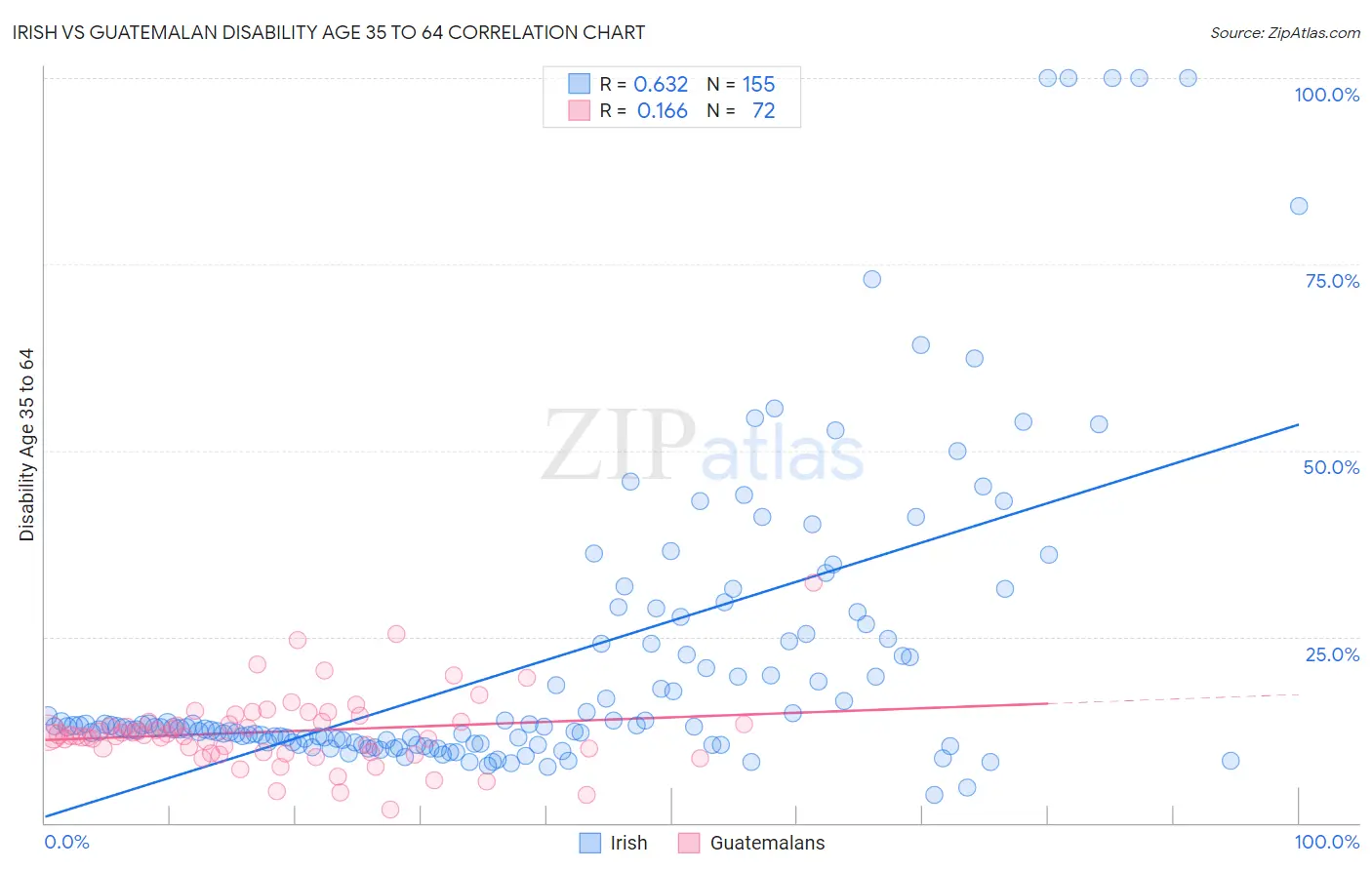 Irish vs Guatemalan Disability Age 35 to 64