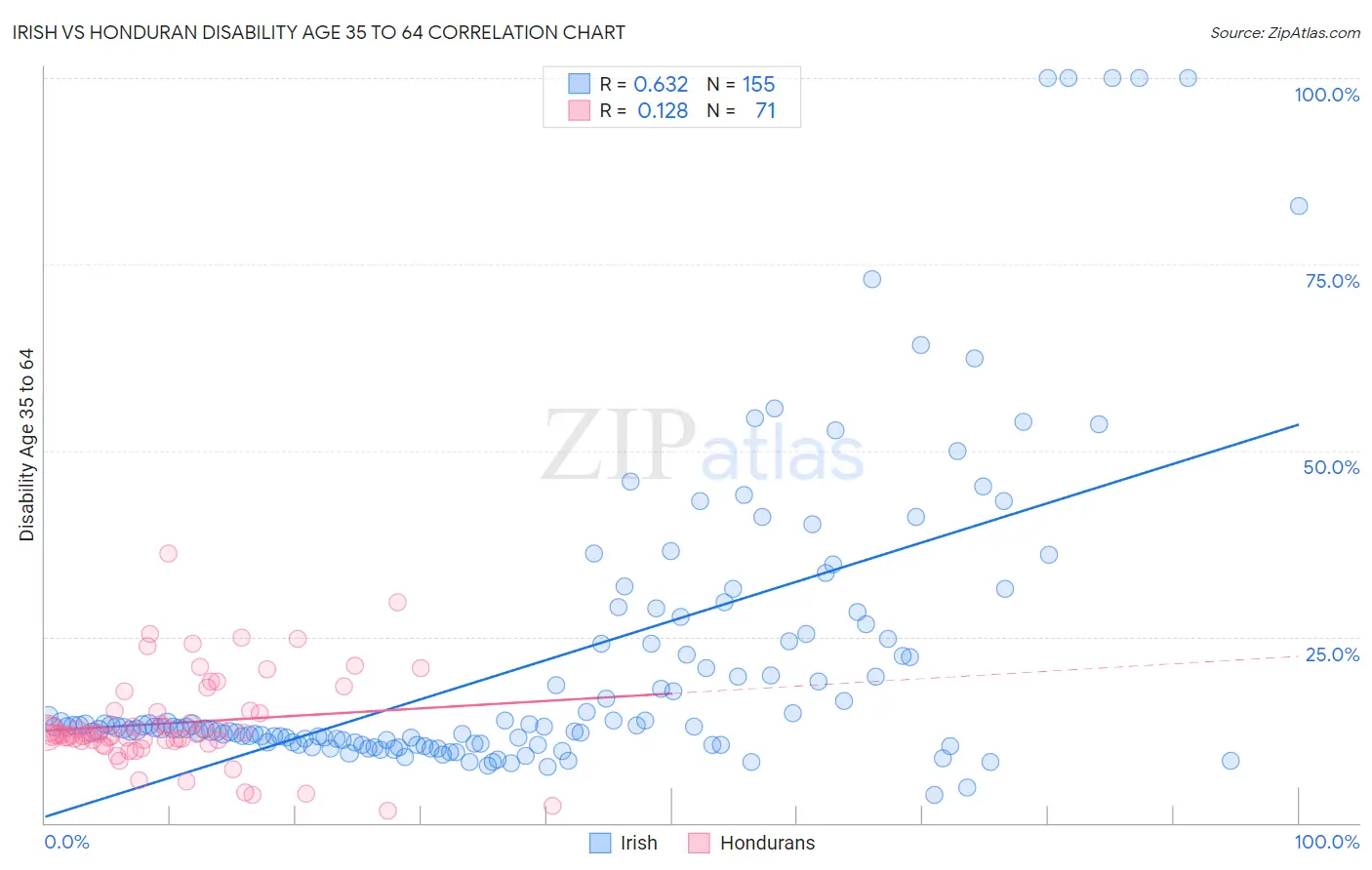 Irish vs Honduran Disability Age 35 to 64