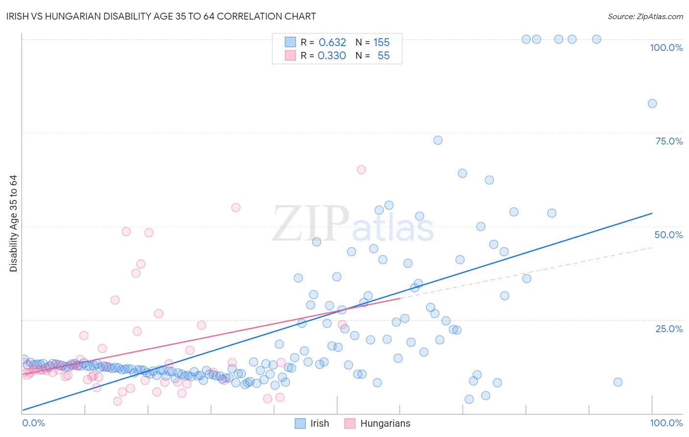 Irish vs Hungarian Disability Age 35 to 64