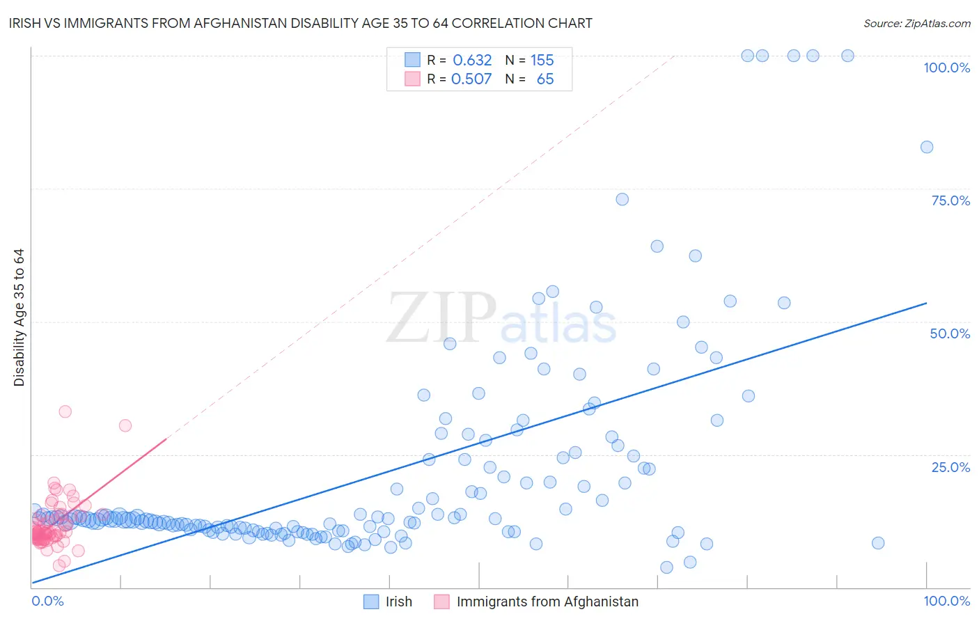 Irish vs Immigrants from Afghanistan Disability Age 35 to 64