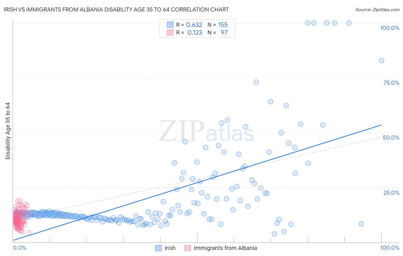 Irish vs Immigrants from Albania Disability Age 35 to 64