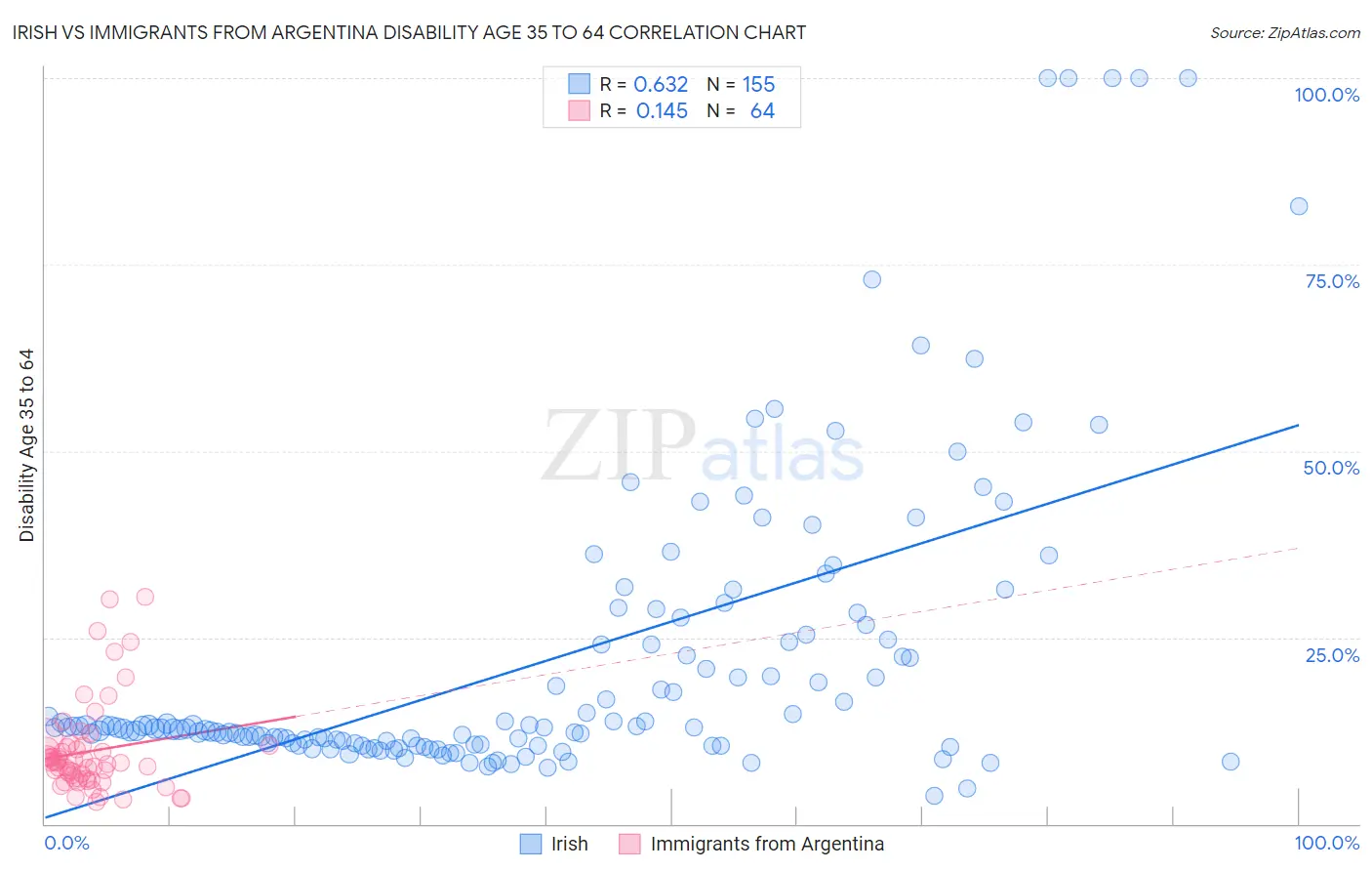 Irish vs Immigrants from Argentina Disability Age 35 to 64