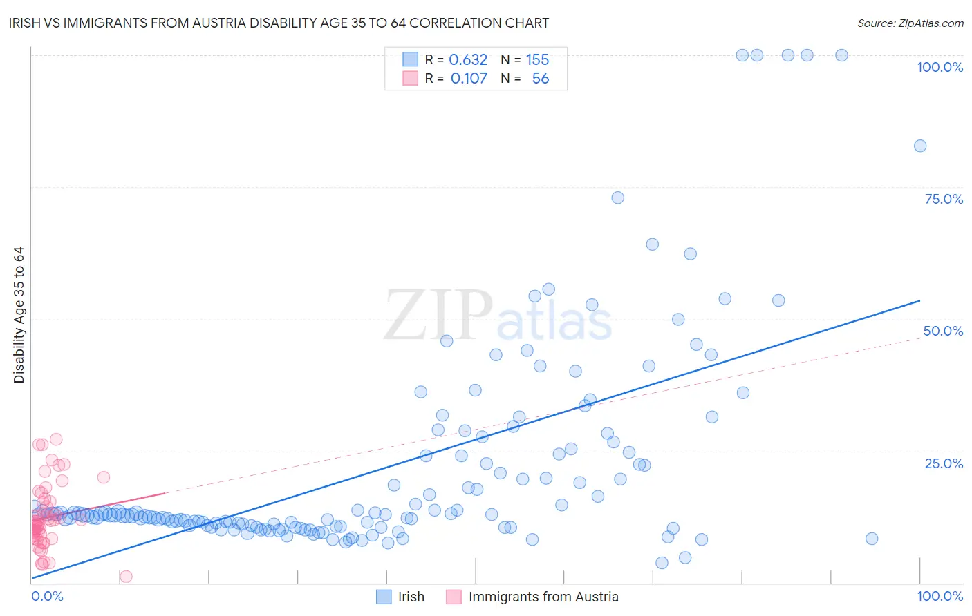 Irish vs Immigrants from Austria Disability Age 35 to 64