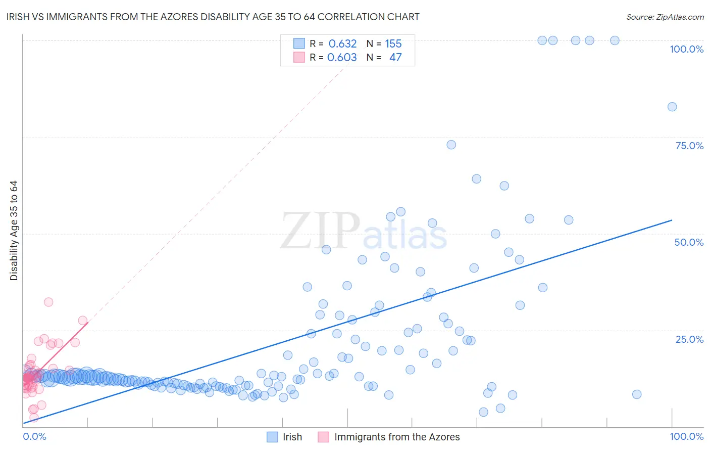 Irish vs Immigrants from the Azores Disability Age 35 to 64