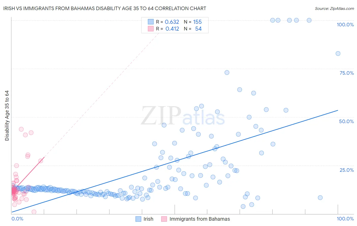 Irish vs Immigrants from Bahamas Disability Age 35 to 64